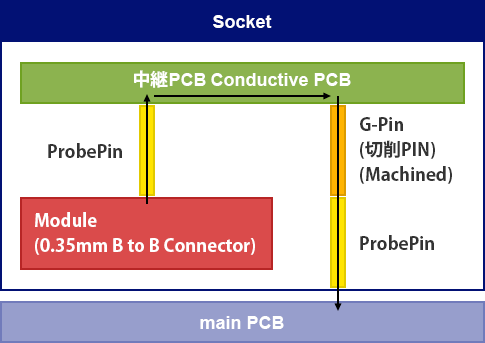 socket structure