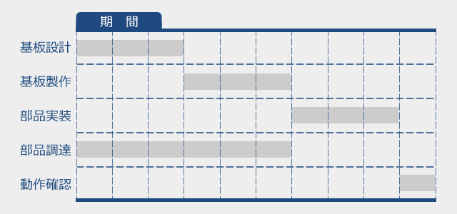 プリント基板設計・製作