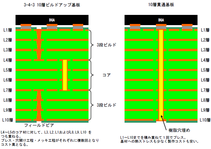 大規模回路の小型化とは