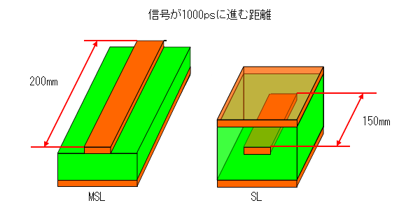 高速デジタル回路