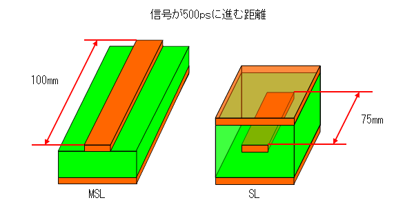 高速デジタル回路