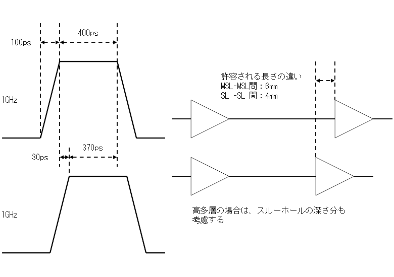 高速デジタル回路